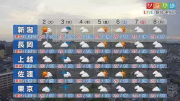 2日は不安定な空模様、夕方以降にわか雨のところがありそう【これからの天気(6月1日18時40分現在)｜新潟】