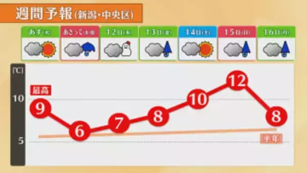 大雪から一転 10日は穏やかな天気に、寒さもやわらぐ見込み【気象予報士が解説｜新潟】