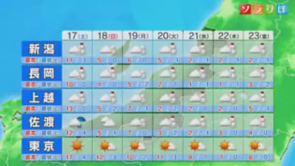来週20日から強烈な寒波襲来、平地も含めて「警報級の大雪」になる日も【これからの天気(1月16日18時40分現在)｜新潟】