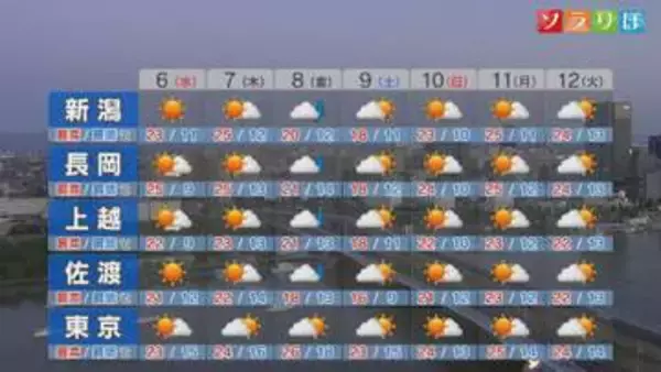 5月6日は各地で青空 絶好のお出かけ日和に【これからの天気(5月5日18時40分現在)│新潟】