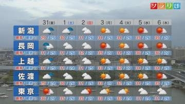 31日は所々で真夏日＆非常に激しい雨の降るところも、土日の天気は？：各地の詳しい天気【これからの天気(7月30日18時40分現在)｜新潟】
