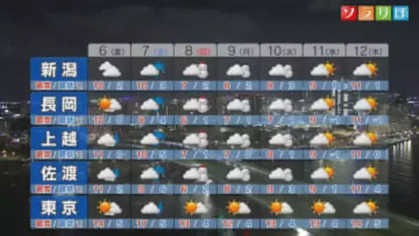 各地で花粉の飛散量が多くなる、午前は広く晴れるが 次第に天気くずれる【これからの天気(3月5日18時40分現在)｜新潟】