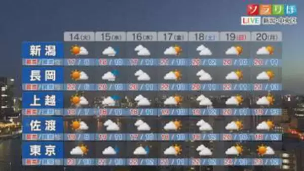14日の日中は汗ばむくらいのところも、週後半の天気は？【これからの天気(4月13日18時40分現在)｜新潟】