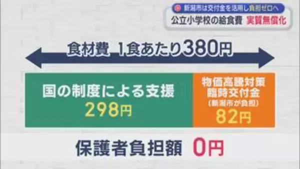 公立小学校の給食費を実質無償化に、新潟市は交付金を活用し負担ゼロへ【新潟】