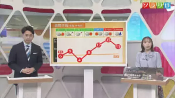 今週は季節が行ったり来たり、気温は乱降下 体調崩さないように注意を【気象予報士が解説｜新潟】