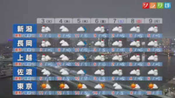 3日は午後から次第に雪がやむ見込み、気温は上がらず防寒対策は万全に【これからの天気(2月2日18時40分現在)｜新潟】