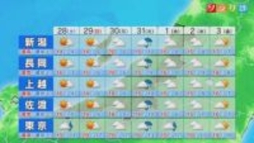 土日は貴重な日差しでお出かけ日和、来週はスッキリしない天気【これからの天気(3月27日18時40分現在)｜新潟】