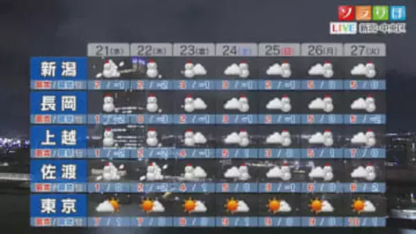 21日夕方以降は大雪、交通障害が発生する可能性も 早めの帰宅を【これからの天気(1月20日18時40分現在)｜新潟】