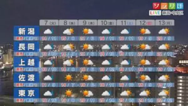つぎの晴れはいつ？7日は各地で冷たい雨に【これからの天気(4月6日18時40分現在)｜新潟】