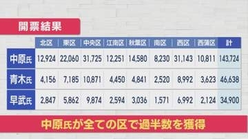 【特集】3候補それぞれの舞台裏 現職「大勝」の背景：新潟市長選【新潟】