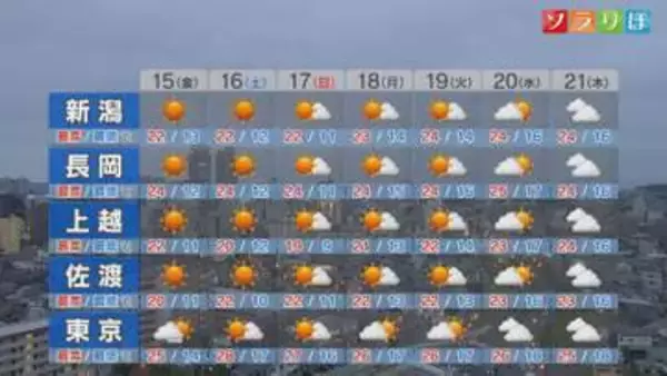 15日朝は霧の出るところがありそう 運転に注意を【これからの天気(5月14日18時40分現在)｜新潟】