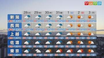 次の晴れ間はいつ･･･？28日もまとまった雨が降りそう：各地の詳しい天気【これからの天気(7月27日18時40分現在)｜新潟】
