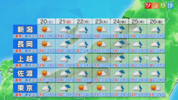 土曜はポカポカ陽気も･･･日曜は一転雨が強まりそう【これからの天気(12月19日18時40分現在)｜新潟】