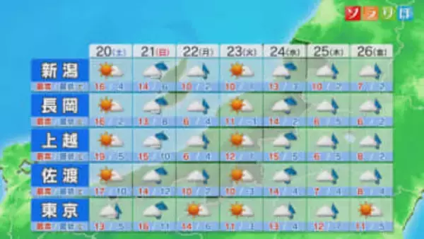 土曜はポカポカ陽気も･･･日曜は一転雨が強まりそう【これからの天気(12月19日18時40分現在)｜新潟】