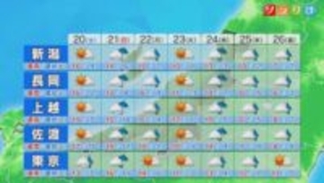 土曜はポカポカ陽気も･･･日曜は一転雨が強まりそう【これからの天気(12月19日18時40分現在)｜新潟】