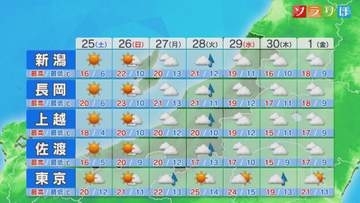 来週は曇りや雨の日が続きそう、土曜は風も弱くカラッとした晴天になりそう【これからの天気(4月24日18時40分現在)｜新潟】