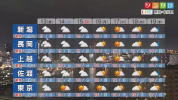 土日は雲の多い天気に、来週以降は晴れの日が続きそう【これからの天気(3月12日18時40分現在)｜新潟】