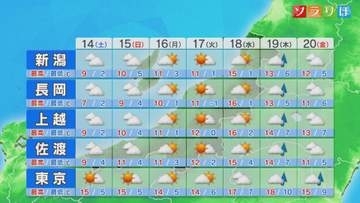 土曜も空気冷たくスッキリしない天気に、傘を忘れずに【これからの天気(3月13日18時40分現在)｜新潟】