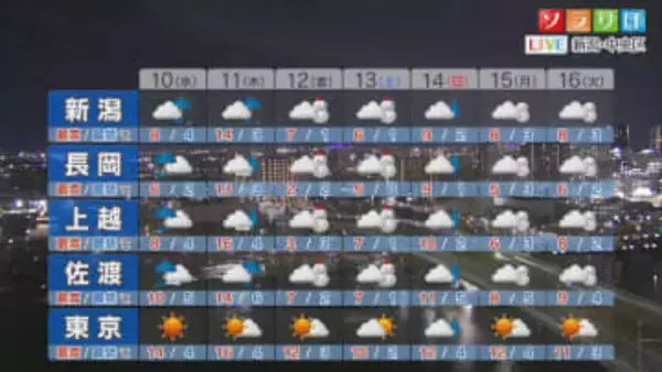 明日は大きめの傘を忘れずに 山沿いも含めて広く雨が降りそう【これからの天気(12月9日18時40分現在)｜新潟】