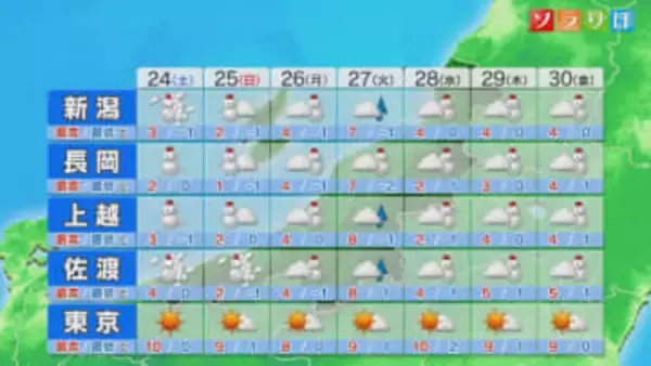土日は平地含め各地で雪に 来週も再び寒波襲来か【これからの天気(1月23日18時40分現在)｜新潟】