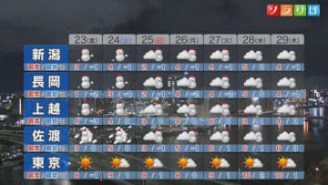 金曜から再びドカ雪のところも 土曜は全県的に警報級の大雪に、不要不急の外出は控えて【これからの天気(1月22日18時40分現在)｜新潟】