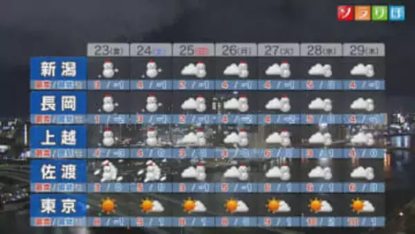 金曜から再びドカ雪のところも 土曜は全県的に警報級の大雪に、不要不急の外出は控えて【これからの天気(1月22日18時40分現在)｜新潟】