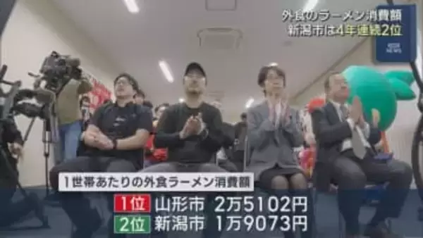 新潟市は4年連続の全国2位に、山形市に約6000円及ばず･･･外食のラーメン消費額【新潟】