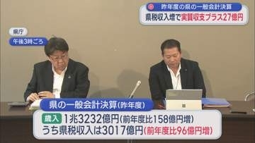 県税収入増で実質収支プラス27億円：2025年度の県の一般会計決算【新潟】