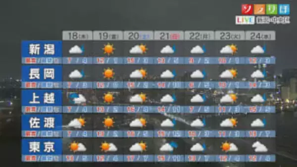 明日の午前まで雨に注意、その後の天気は？【これからの天気(12月17日18時40分現在)｜新潟】