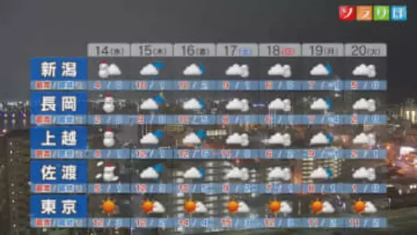 明日も風強く 車の運転など注意を、週後半の天気は？【これからの天気(1月13日18時40分現在)｜新潟】