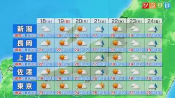 来週は所々で雨が降りそう、土日の日差しを有効に【これからの天気(4月17日18時40分現在)｜新潟】