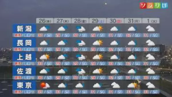 週後半の天気は？26日は局地的に雨雲が発達しそう：各地の詳しい天気【これからの天気(8月25日18時40分現在)｜新潟】