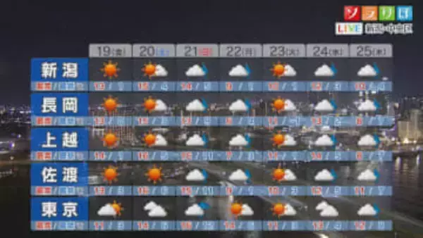 土曜日も晴れ間広がり季節外れの暖かさに、それ以降は？【これからの天気(12月18日18時40分現在)｜新潟】