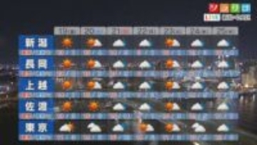 土曜日も晴れ間広がり季節外れの暖かさに、それ以降は？【これからの天気(12月18日18時40分現在)｜新潟】