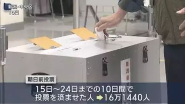【県知事選挙】期日前投票の投票率9.03％、4年前の前回上回る【新潟】