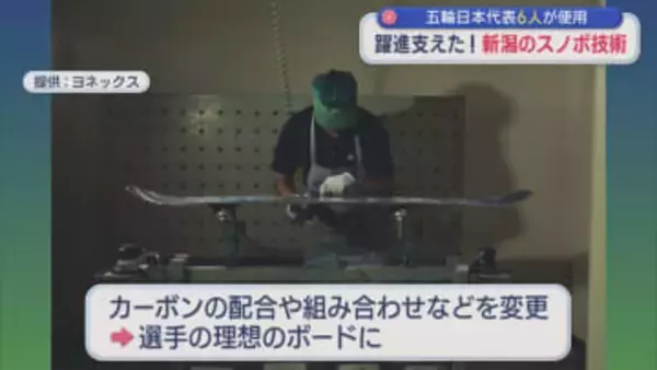 躍進支えたオリンピック･スノボ日本代表6人が使用した「ボード」開発の舞台裏【新潟】