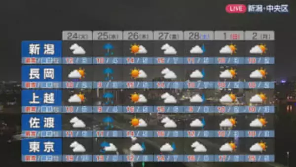 この先は短い周期で天気が変わる、飛び始めている「花粉」に対策を【これからの天気(2月23日18時20分現在)｜新潟】