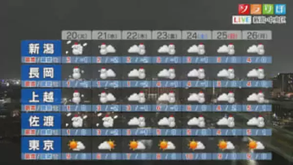 20日は各地で雪に 降雪が強まるところも、各エリアの雪状況は？【これからの天気(1月19日18時40分現在)｜新潟】