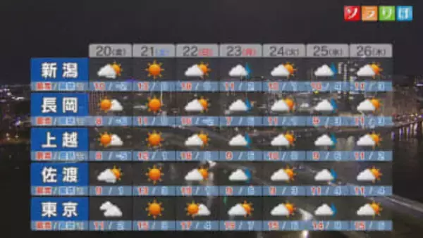 20日朝は厳しい冷え込みも･･･日中は寒さ和らぎ洗濯日和に【これからの天気(2月19日18時40分現在)｜新潟】