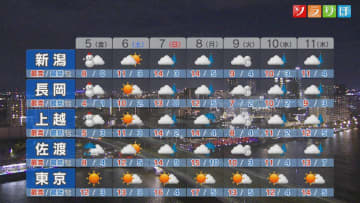 明日も各地で厳しい寒さ続く、週末の天気は【これからの天気(12月4日18時40分現在)｜新潟】