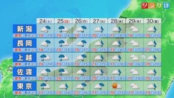 日曜は大雨のところがありそう 土砂災害・浸水などに注意警戒を：各地の詳しい天気【これからの天気(10月23日18時40分現在)｜新潟】