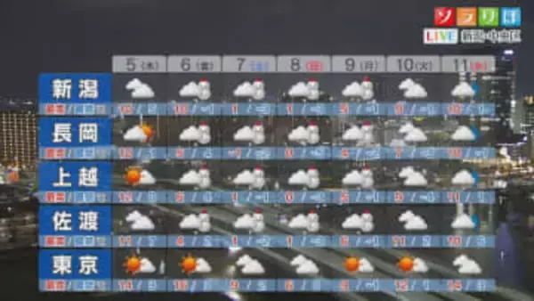 土日は全県的に大雪になりそう、平地でもまとまった積雪に【これからの天気(2月4日18時40分現在)｜新潟】