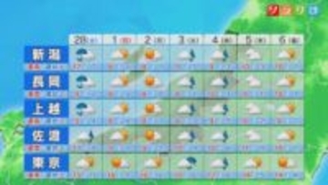 土曜は雨で空気ヒンヤリ、寒暖差で体調くずさないように【これからの天気(2月27日18時40分現在)｜新潟】