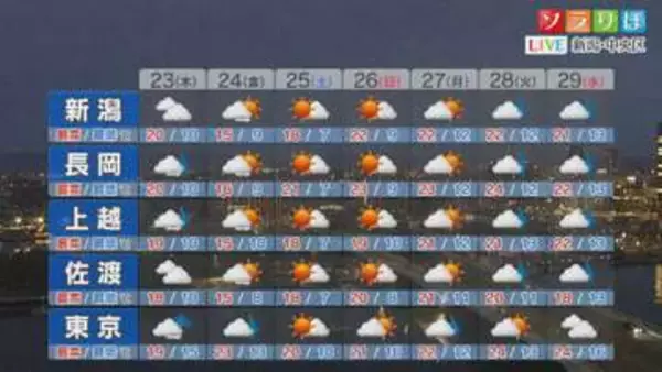 23日は次第に雨の範囲広がりそう、土日はお出かけ日和に【これからの天気(4月22日18時40分現在)｜新潟】