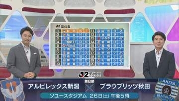 【サッカー｜アルビ】船越監督 vs 秋葉監督のレジェンド対決 アルビホーム4連勝で首位浮上【新潟】