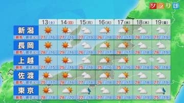 土日は真夏日に迫る暑さに、来週はいよいよ「梅雨入り」か【これからの天気(6月12日18時40分現在)｜新潟】