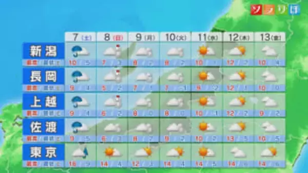 日曜から週明け火曜にかけて各地で雪が降りやすい、路面状況に注意を【これからの天気(3月6日18時40分現在)｜新潟】