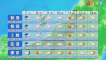 日曜から週明け火曜にかけて各地で雪が降りやすい、路面状況に注意を【これからの天気(3月6日18時40分現在)｜新潟】