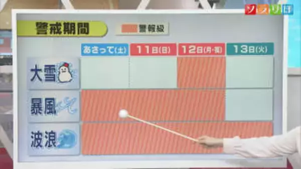 週末から強烈な寒波襲来、3連休が大雪や吹雪に警戒を【気象予報士が解説｜新潟】