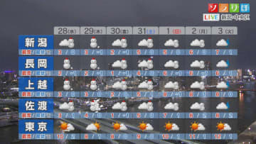 明日は山沿いを中心に雪の降り方が強まる 落雪・なだれに注意を【これからの天気(1月27日18時40分現在)｜新潟】